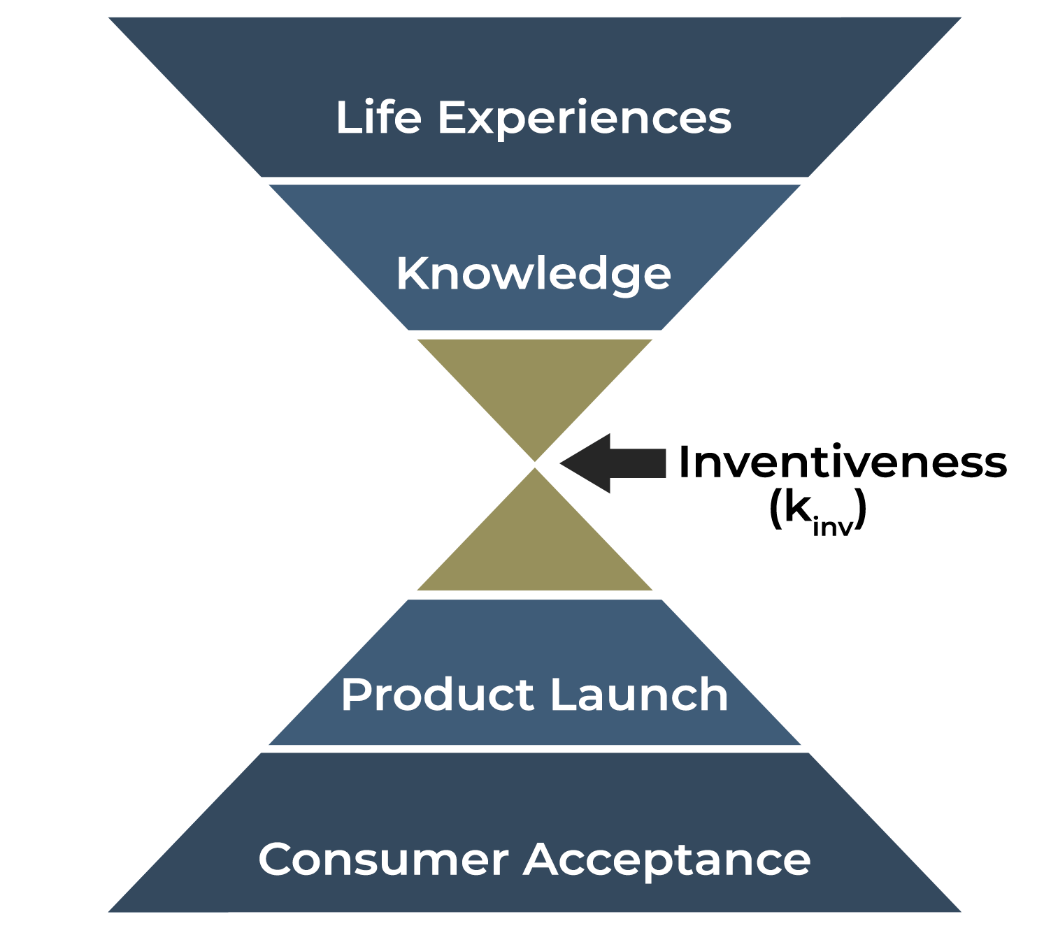 The Riker Hourglass Model Of Innovation™ 